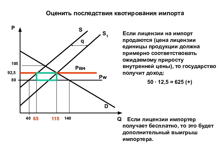 Оценить последствия квотирования импорта 105 80 S D Р Q Рw 40