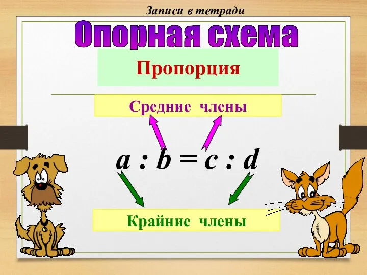 Пропорция a : b = c : d Средние члены Крайние члены