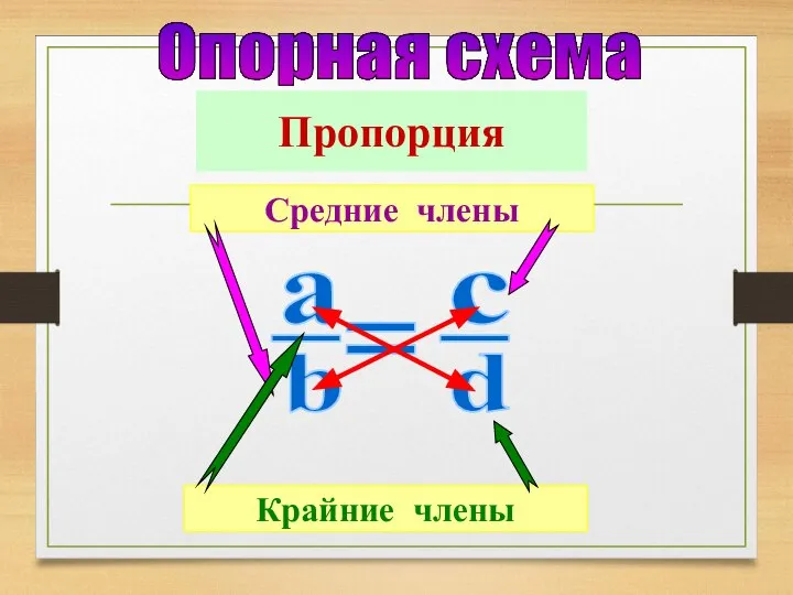 Крайние члены Средние члены Опорная схема Пропорция