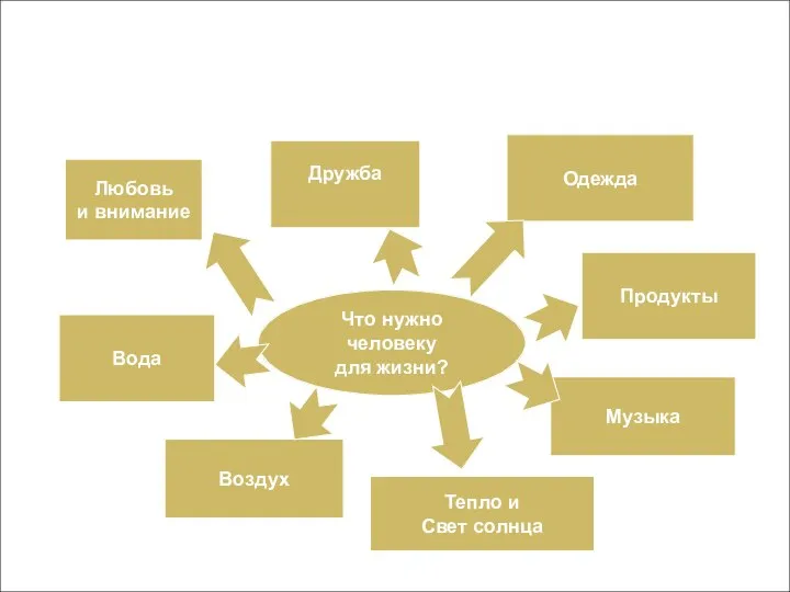 Потребности Что нужно человеку для жизни? Что нужно человеку для жизни? Любовь
