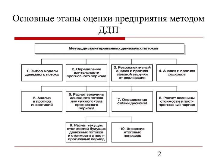 Основные этапы оценки предприятия методом ДДП