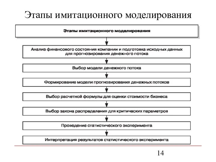 Этапы имитационного моделирования