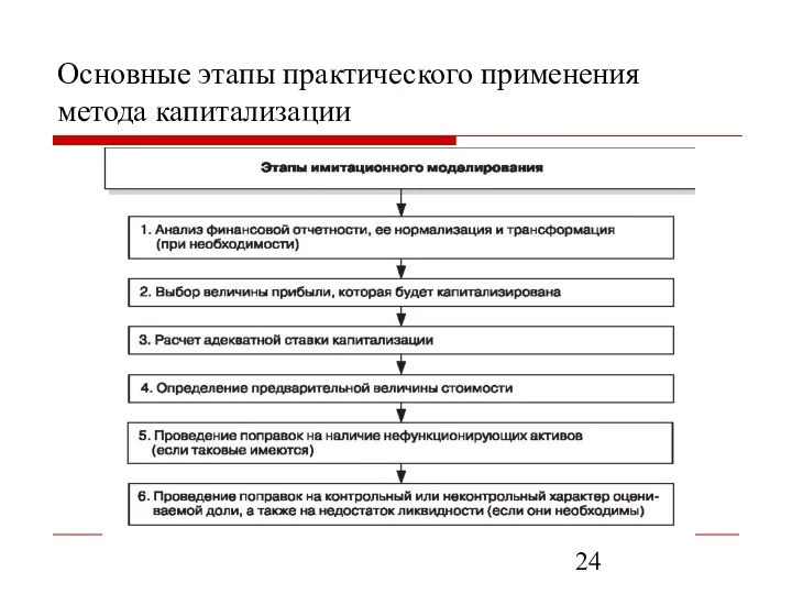 Основные этапы практического применения метода капитализации