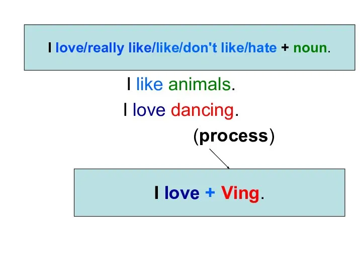 I like animals. I love dancing. (process) I love/really like/like/don't like/hate +