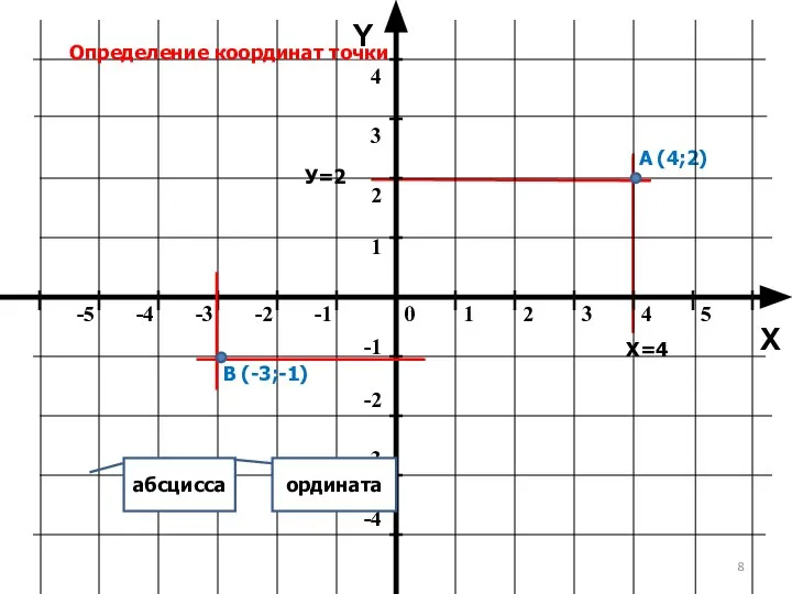 Y X Определение координат точки А (4;2) В (-3;-1) абсцисса ордината Х=4 У=2