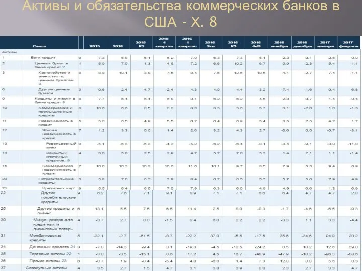 Активы и обязательства коммерческих банков в США - Х. 8