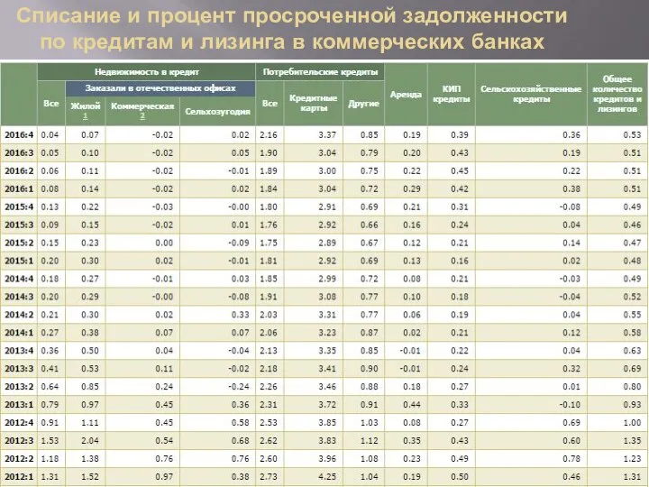 Списание и процент просроченной задолженности по кредитам и лизинга в коммерческих банках