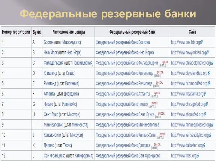 Федеральные резервные банки