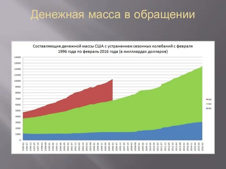 Денежная масса в обращении