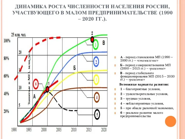 ДИНАМИКА РОСТА ЧИСЛЕННОСТИ НАСЕЛЕНИЯ РОССИИ, УЧАСТВУЮЩЕГО В МАЛОМ ПРЕДПРИНИМАТЕЛЬСТВЕ (1990 – 2020