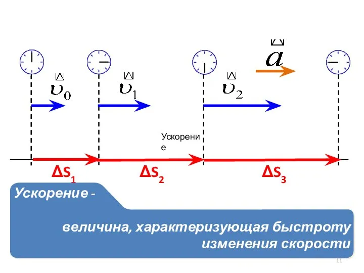 ΔS1 ΔS2 ΔS3 Ускорение - величина, характеризующая быстроту изменения скорости Ускорение