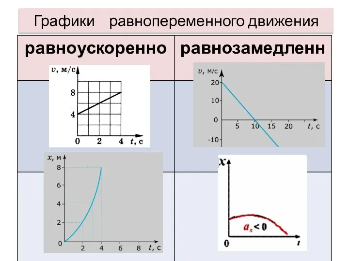 Графики равнопеременного движения