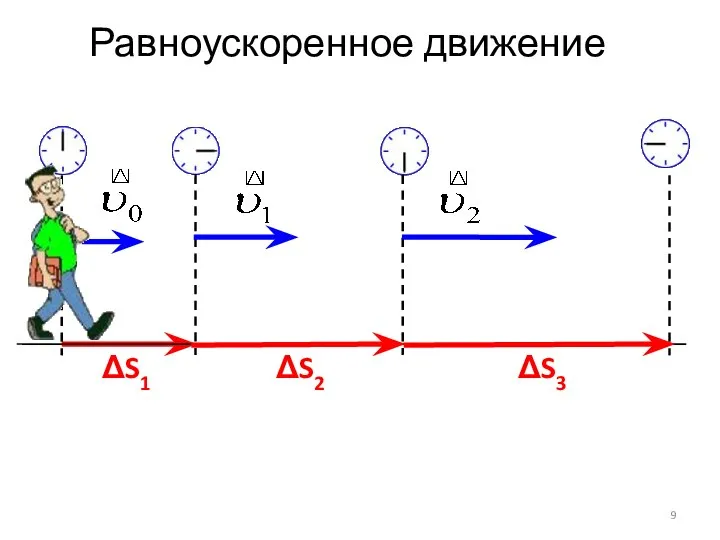 Равноускоренное движение ΔS1 ΔS2 ΔS3