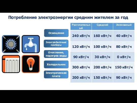 Освещение Электробытовые приборы Холодильник Электрическая плита Отопление, подогрев воды Потребление электроэнергии средним жителем за год