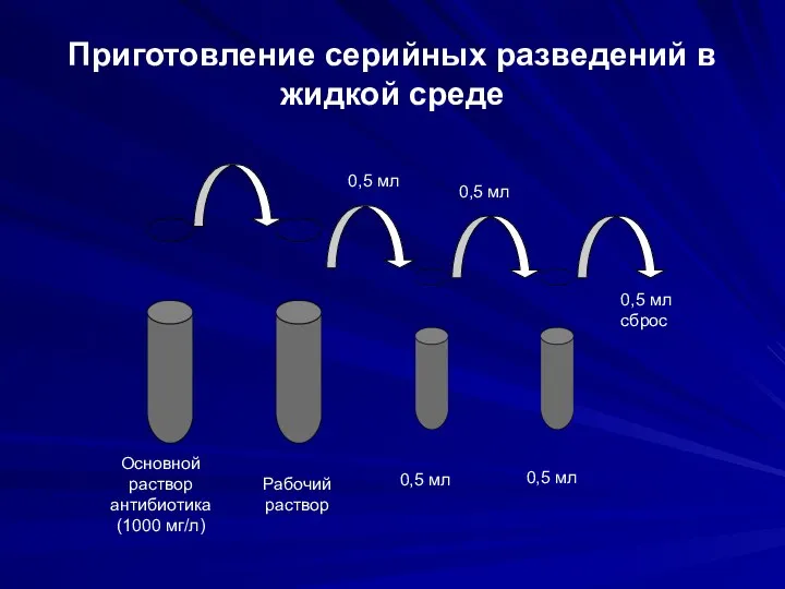 Приготовление серийных разведений в жидкой среде