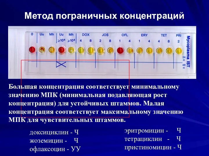 Метод пограничных концентраций доксициклин - Ч жоземицин - Ч офлаксоцин - УУ