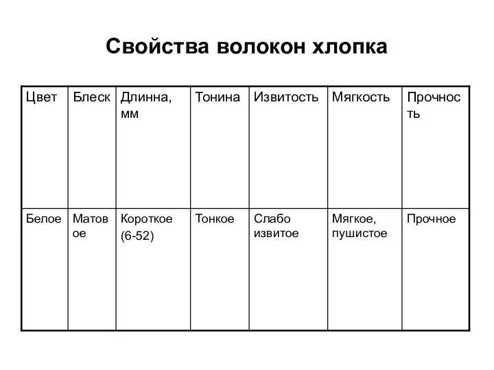 Свойства волокон хлопка