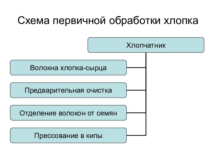 Схема первичной обработки хлопка