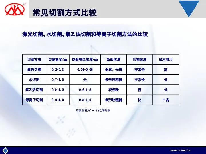 常见切割方式比较 激光切割、水切割、氧乙炔切割和等离子切割方法的比较 切割材料为6mm的低碳钢板