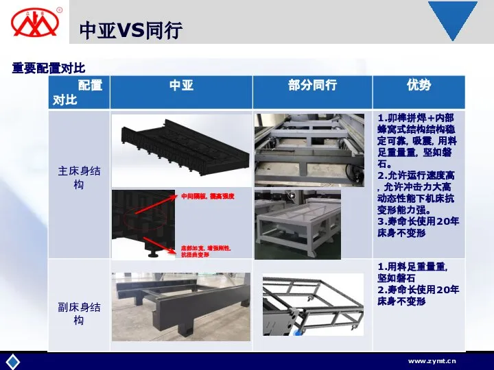 中亚VS同行 重要配置对比 配置 中间隔板，提高强度 底部加宽，增强刚性， 抗扭曲变形