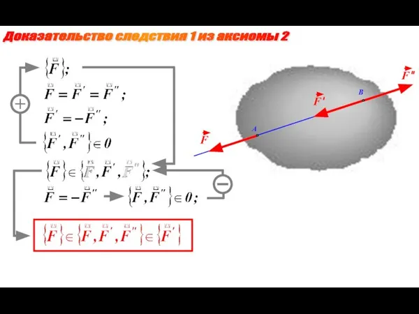 Доказательство следствия 1 из аксиомы 2 A B
