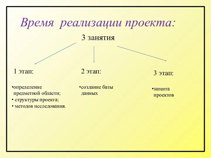 Время реализации проекта: 3 занятия 1 этап: определение предметной области; структуры проекта;