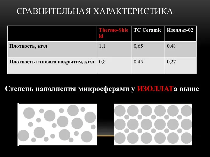 СРАВНИТЕЛЬНАЯ ХАРАКТЕРИСТИКА Степень наполнения микросферами у ИЗОЛЛАТа выше