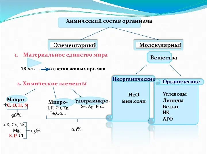 Химический состав организма Элементарный Молекулярный Материальное единство мира 78 х.э. в состав