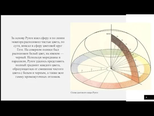 За основу Рунге взял сферу и по линии экватора расположил чистые цвета,