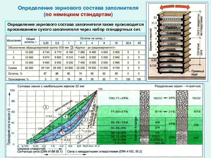 Определение зернового состава заполнителя (по немецким стандартам) Определение зернового состава заполнителя также