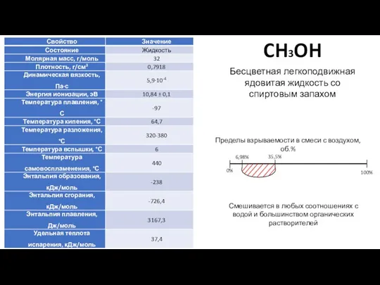 CH3OH Бесцветная легкоподвижная ядовитая жидкость со спиртовым запахом 0% 6,98% 35,5% 100%