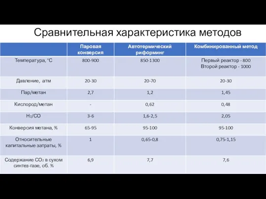 Сравнительная характеристика методов