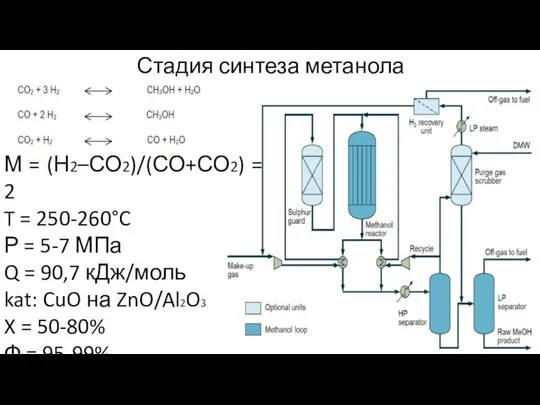 Стадия синтеза метанола М = (Н2–СО2)/(СО+СО2) = 2 T = 250-260°C Р