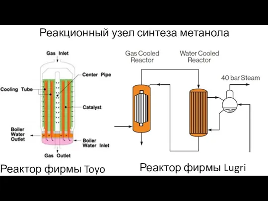 Реакционный узел синтеза метанола Реактор фирмы Toyo Реактор фирмы Lugri