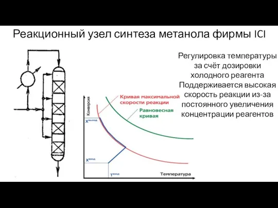 Реакционный узел синтеза метанола фирмы ICI Регулировка температуры за счёт дозировки холодного