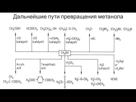 Дальнейшие пути превращения метанола