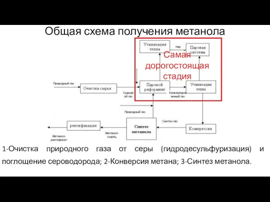 Общая схема получения метанола 1-Очистка природного газа от серы (гидродесульфуризация) и поглощение