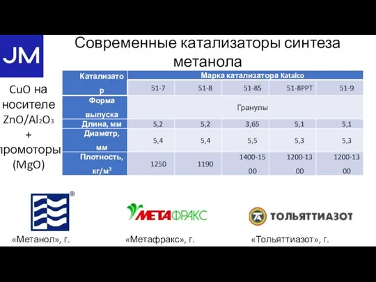 Современные катализаторы синтеза метанола фирмы Johnson Matthey Catalyst CuO на носителе ZnO/Al2O3