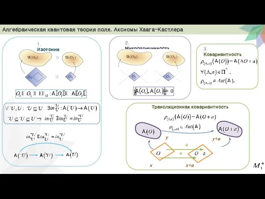 Алгебраическая квантовая теория поля. Аксиомы Хаага-Кастлера 1. Изотония 2. Микропричинность 3. Ковариантность Трансляционная ковариантность