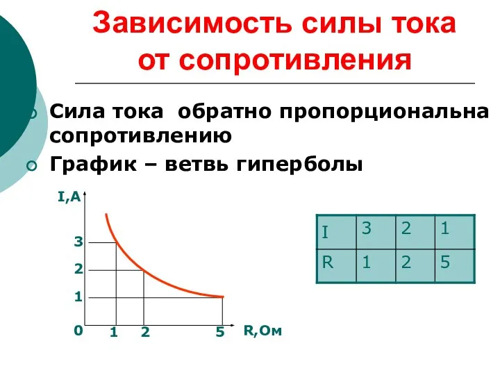 Зависимость силы тока от сопротивления Сила тока обратно пропорциональна сопротивлению График –