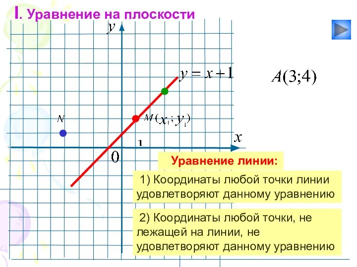I. Уравнение на плоскости Уравнение линии: 1) Координаты любой точки линии удовлетворяют