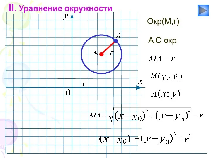 II. Уравнение окружности Окр(М,r) A Є окр