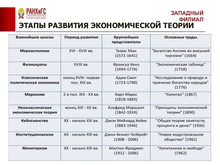 ЭТАПЫ РАЗВИТИЯ ЭКОНОМИЧЕСКОЙ ТЕОРИИ ЗАПАДНЫЙ ФИЛИАЛ