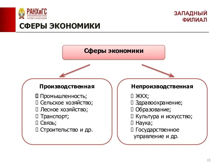 СФЕРЫ ЭКОНОМИКИ ЗАПАДНЫЙ ФИЛИАЛ Сферы экономики Производственная Промышленность; Сельское хозяйство; Лесное хозяйство;