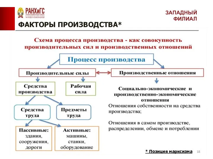 ФАКТОРЫ ПРОИЗВОДСТВА* ЗАПАДНЫЙ ФИЛИАЛ * Позиция марксизма