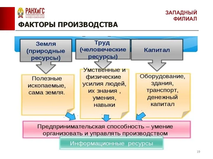 ФАКТОРЫ ПРОИЗВОДСТВА ЗАПАДНЫЙ ФИЛИАЛ