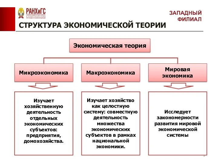 СТРУКТУРА ЭКОНОМИЧЕСКОЙ ТЕОРИИ ЗАПАДНЫЙ ФИЛИАЛ