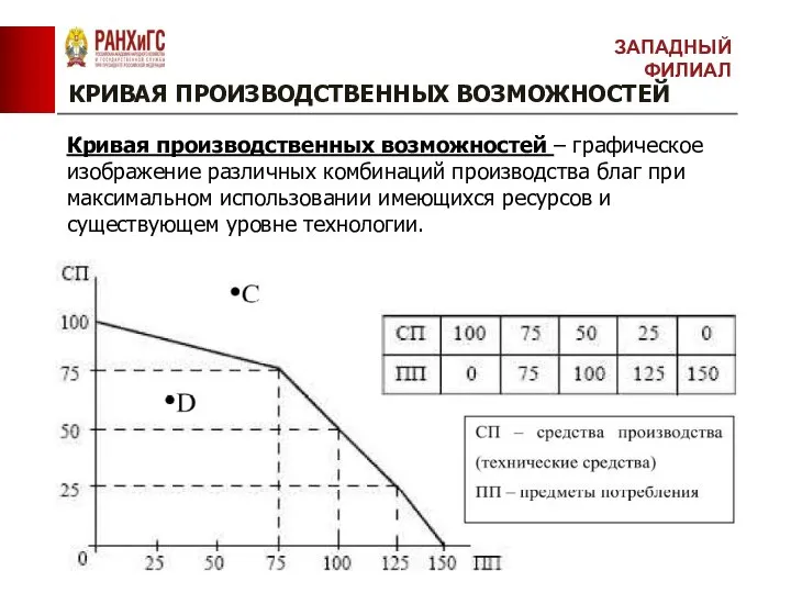 КРИВАЯ ПРОИЗВОДСТВЕННЫХ ВОЗМОЖНОСТЕЙ ЗАПАДНЫЙ ФИЛИАЛ Кривая производственных возможностей – графическое изображение различных