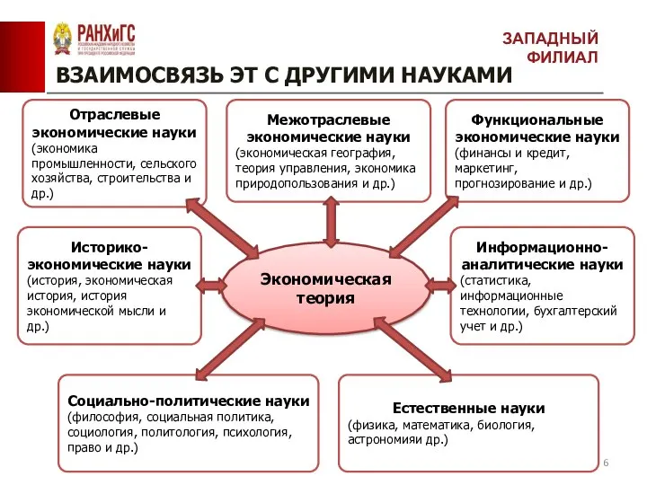 ВЗАИМОСВЯЗЬ ЭТ С ДРУГИМИ НАУКАМИ ЗАПАДНЫЙ ФИЛИАЛ Экономическая теория Отраслевые экономические науки