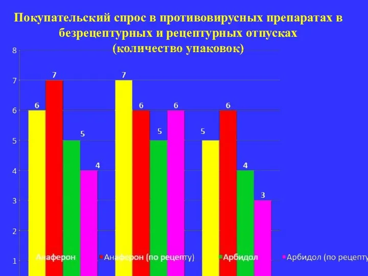 Покупательский спрос в противовирусных препаратах в безрецептурных и рецептурных отпусках (количество упаковок)